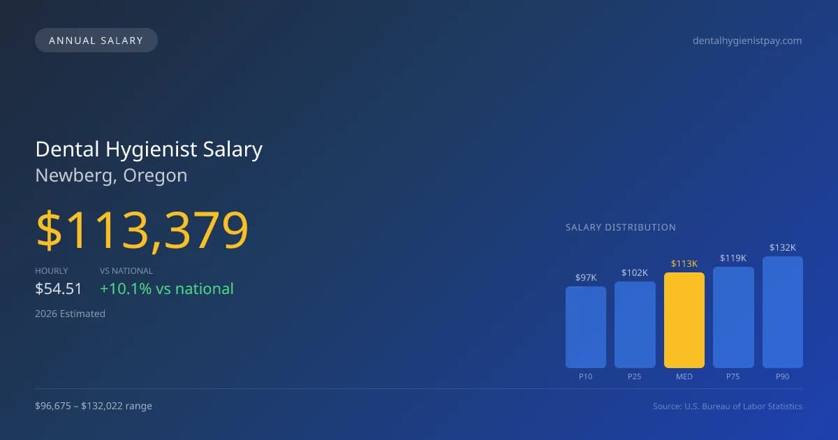 Dental Hygienist Salary in Newberg, OR — 2026 est., based on 2025 BLS