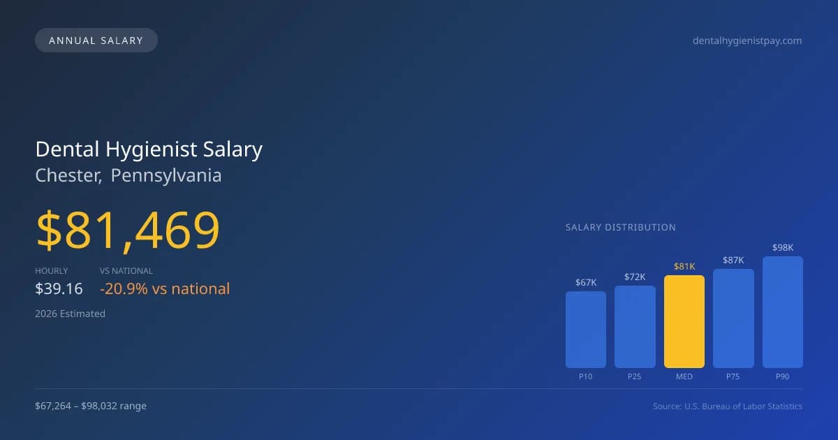 Dental Hygienist Salary in Chester, PA — 2026 est., based on 2025 BLS