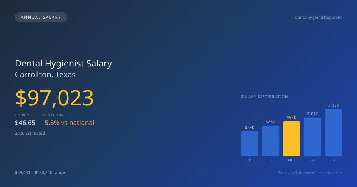 Dental Hygienist Salary in Carrollton, TX — 2026 est., based on 2025 BLS