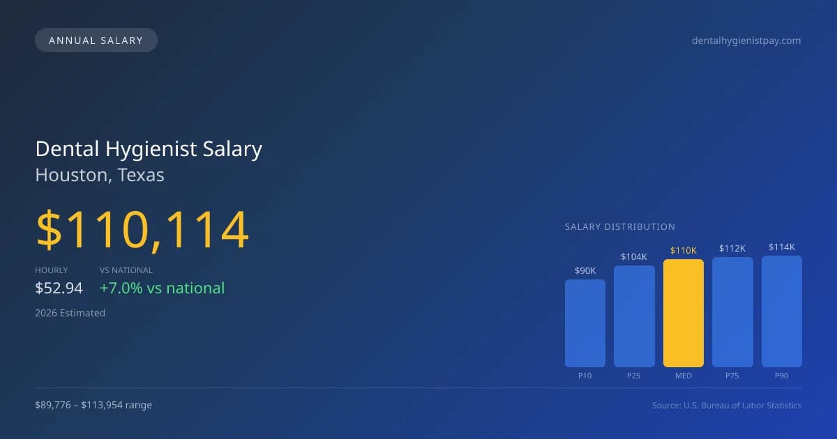 Dental Hygienist Salary in Houston, TX — 2026 est., based on 2025 BLS