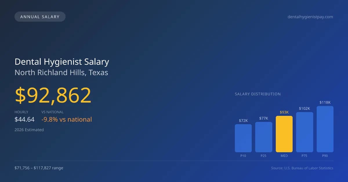 Dental Hygienist Salary in North Richland Hills, TX — 2026 est., based on 2025 BLS