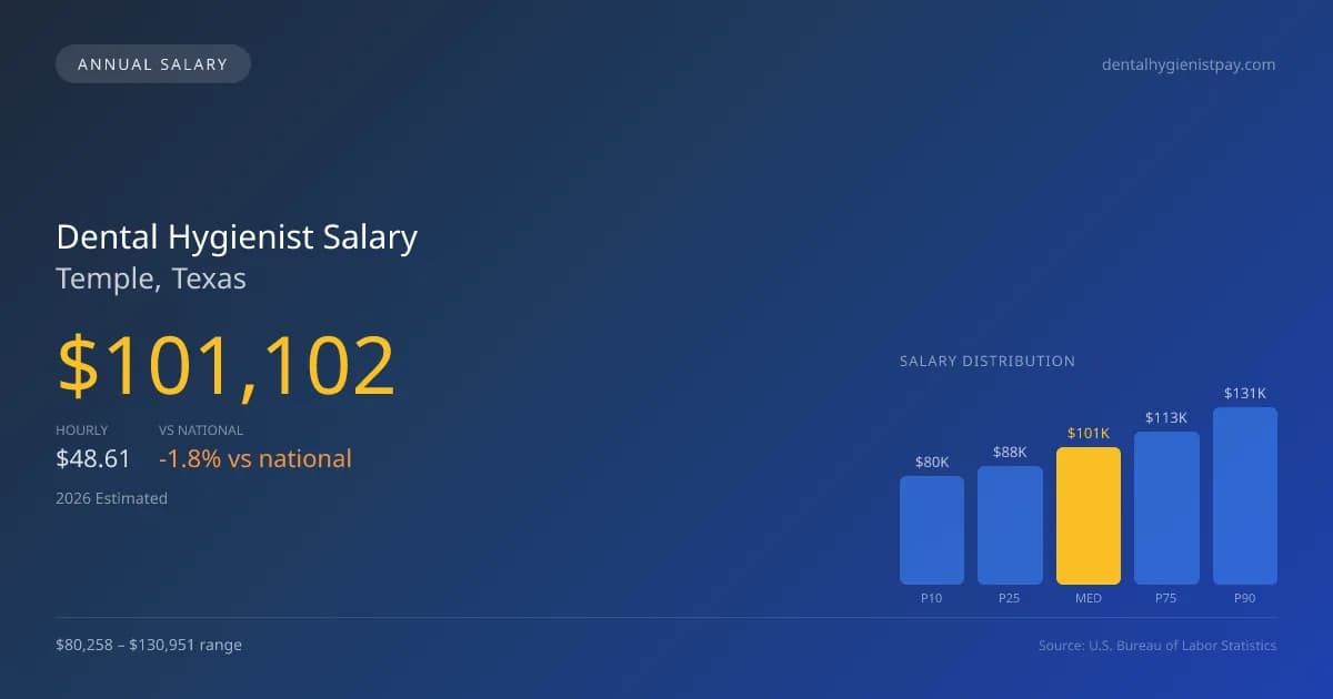 Dental Hygienist Salary in Temple, TX — 2026 est., based on 2025 BLS