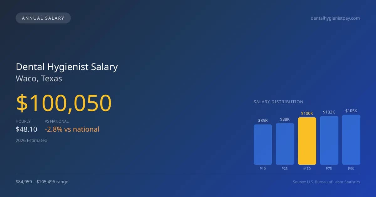 Dental Hygienist Salary in Waco, TX — 2026 est., based on 2025 BLS