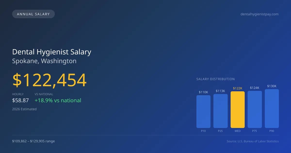 Dental Hygienist Salary in Spokane, WA — 2026 est., based on 2025 BLS