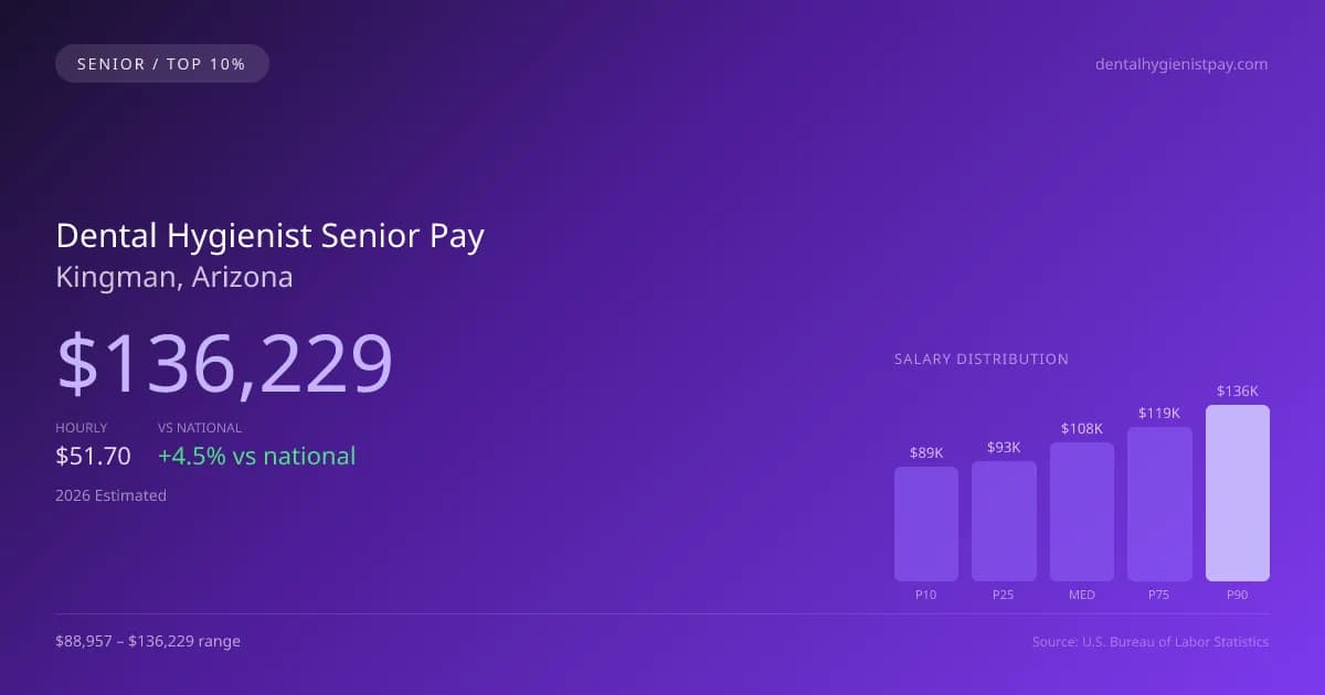 Dental Hygienist Senior Salary in Kingman, AZ — 2026 est., based on 2025 BLS