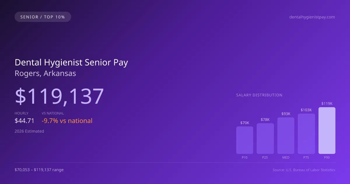 Dental Hygienist Senior Salary in Rogers, AR — 2026 est., based on 2025 BLS