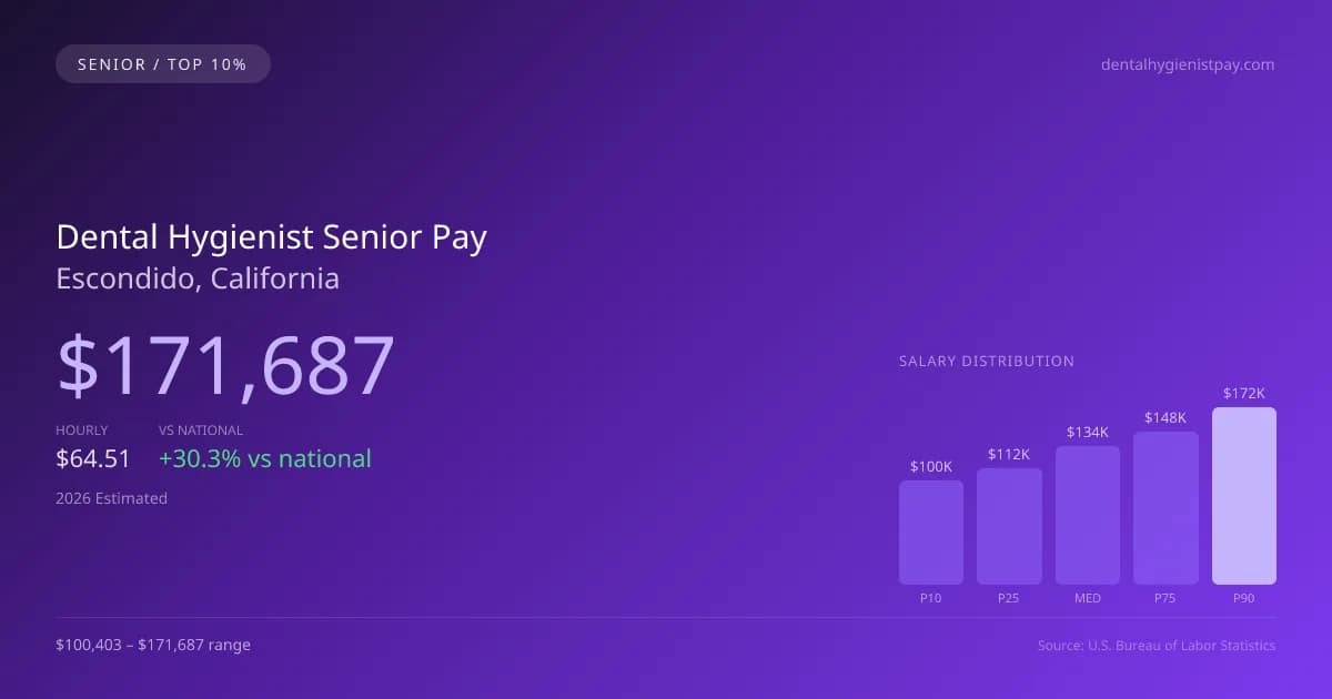 Dental Hygienist Senior Salary in Escondido, CA — 2026 est., based on 2025 BLS