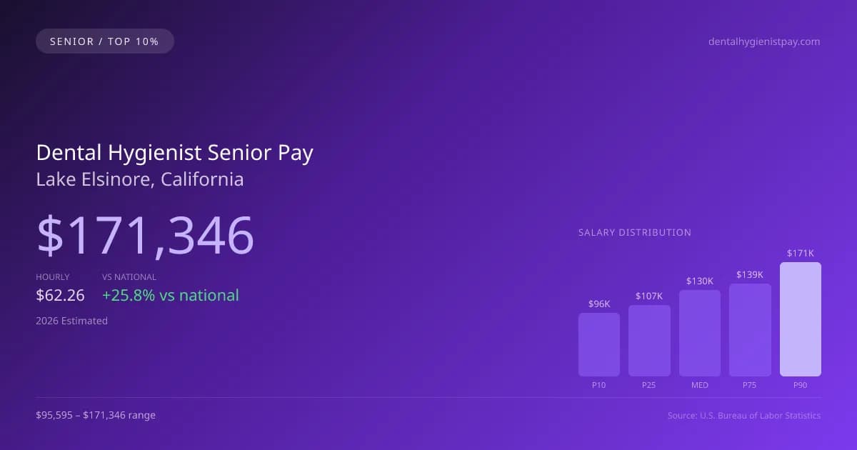 Dental Hygienist Senior Salary in Lake Elsinore, CA — 2026 est., based on 2025 BLS