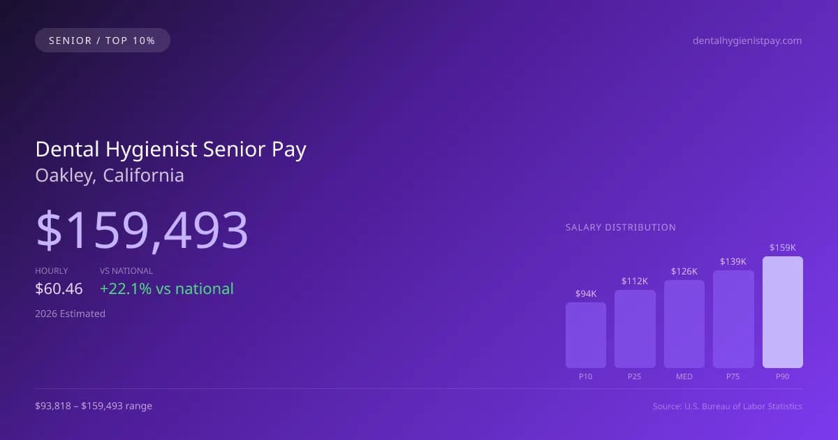 Dental Hygienist Senior Salary in Oakley, CA — 2026 est., based on 2025 BLS