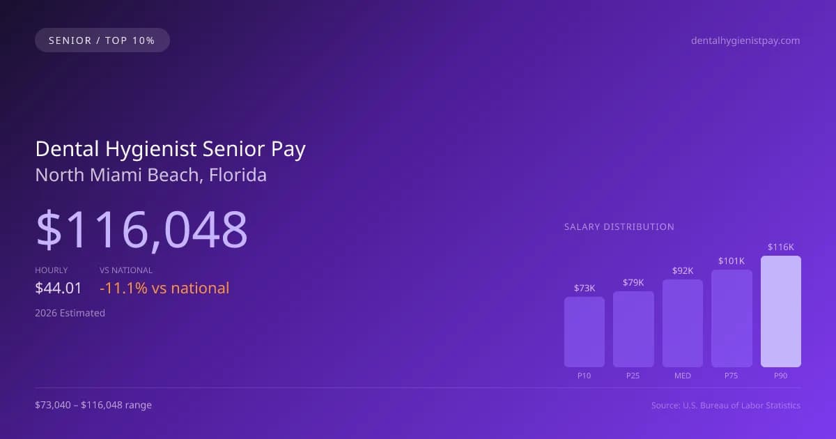 Dental Hygienist Senior Salary in North Miami Beach, FL — 2026 est., based on 2025 BLS