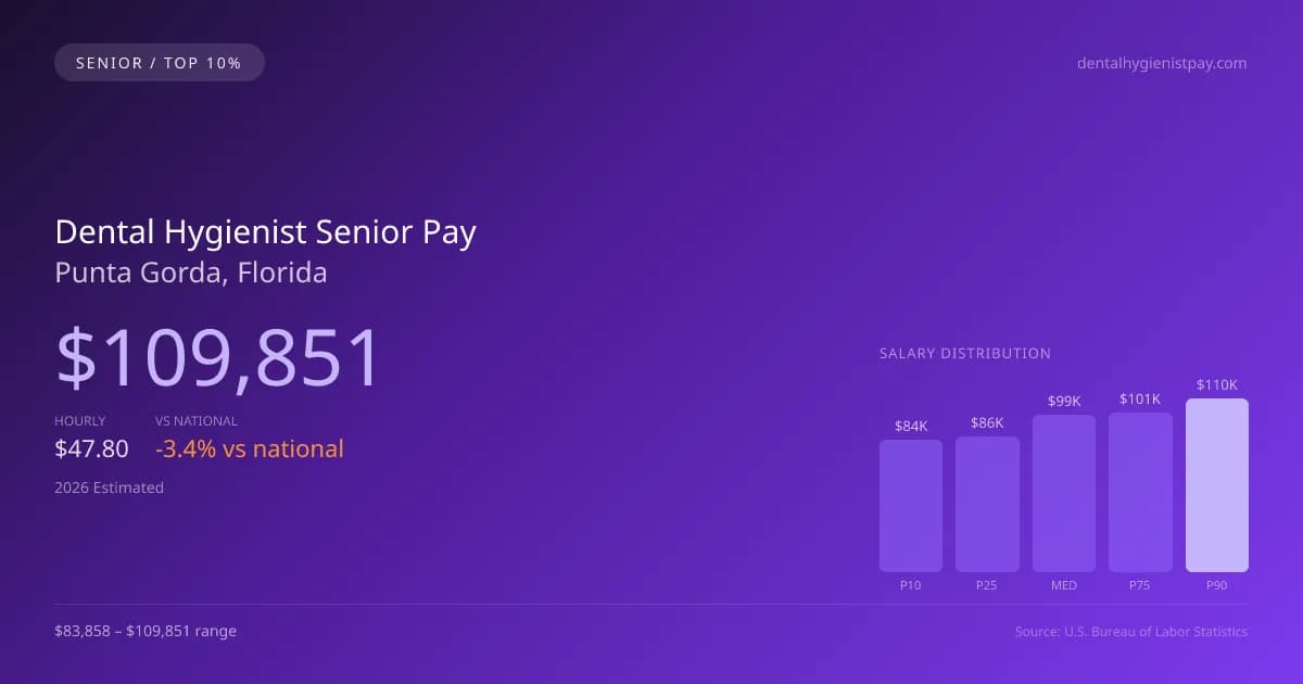 Dental Hygienist Senior Salary in Punta Gorda, FL — 2026 est., based on 2025 BLS
