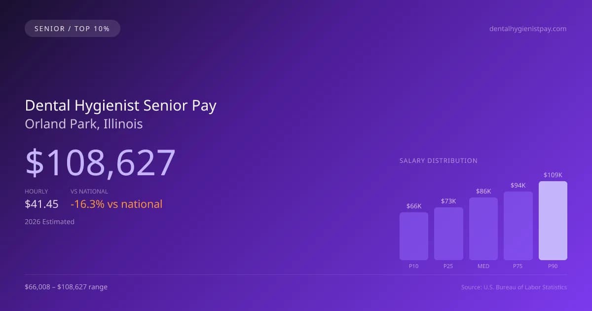 Dental Hygienist Senior Salary in Orland Park, IL — 2026 est., based on 2025 BLS