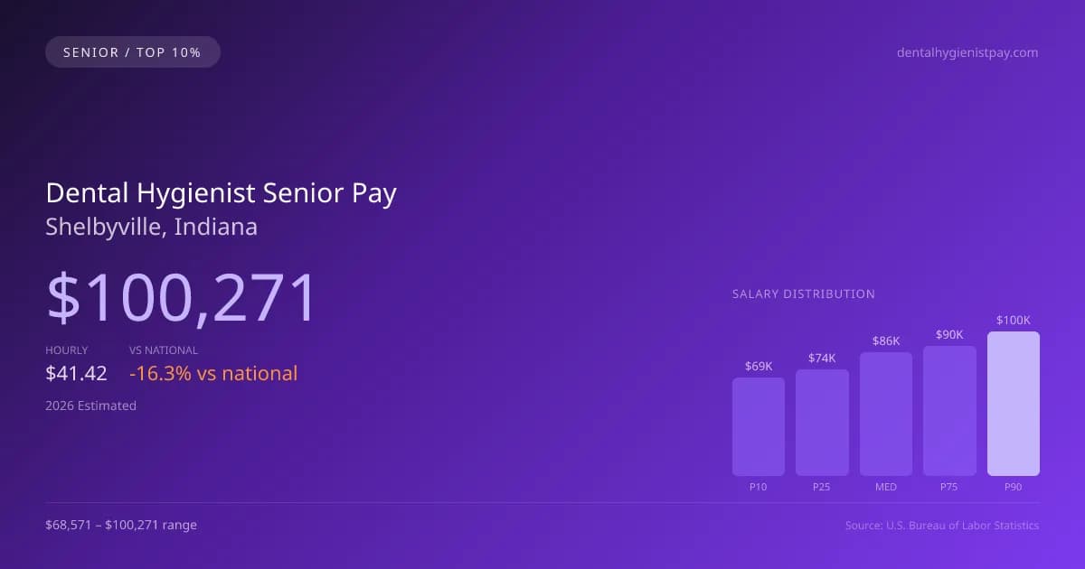Dental Hygienist Senior Salary in Shelbyville, IN — 2026 est., based on 2025 BLS
