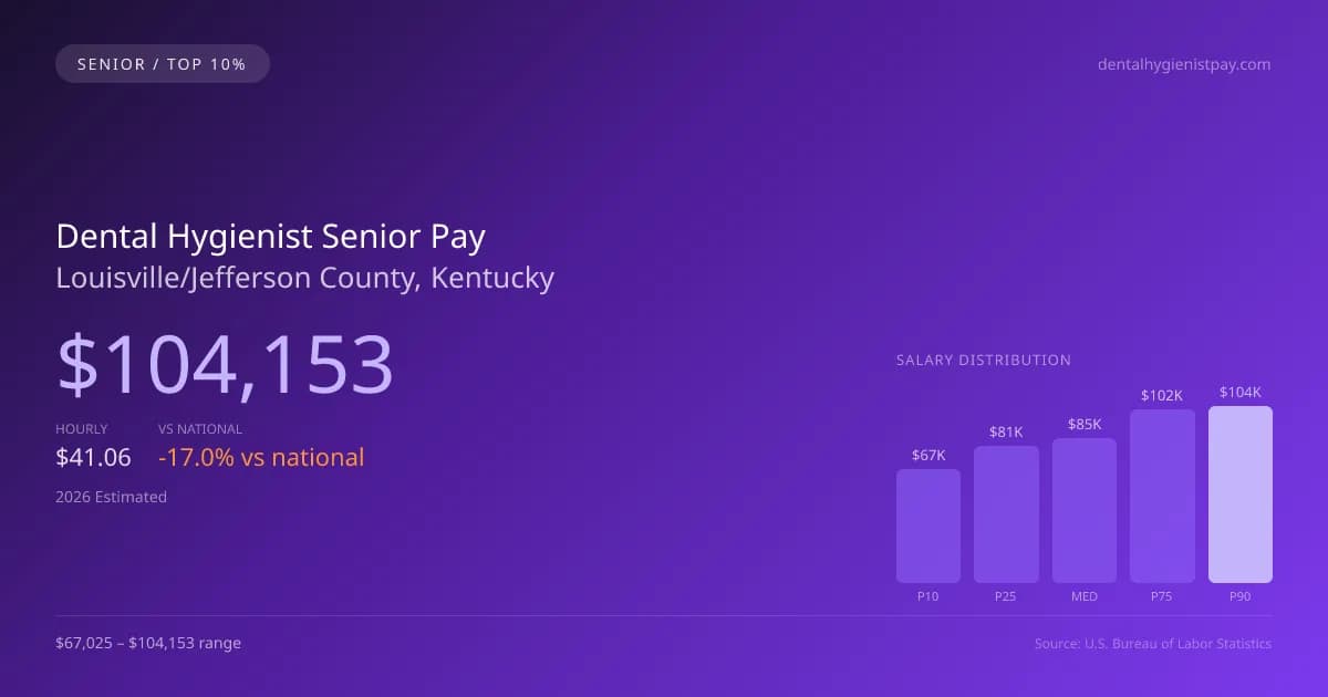 Dental Hygienist Senior Salary in Louisville/Jefferson County, KY — 2026 est., based on 2025 BLS