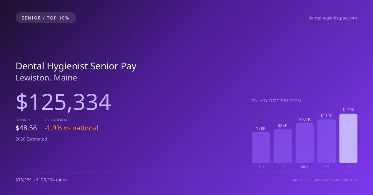 Dental Hygienist Senior Salary in Lewiston, ME — 2026 est., based on 2025 BLS