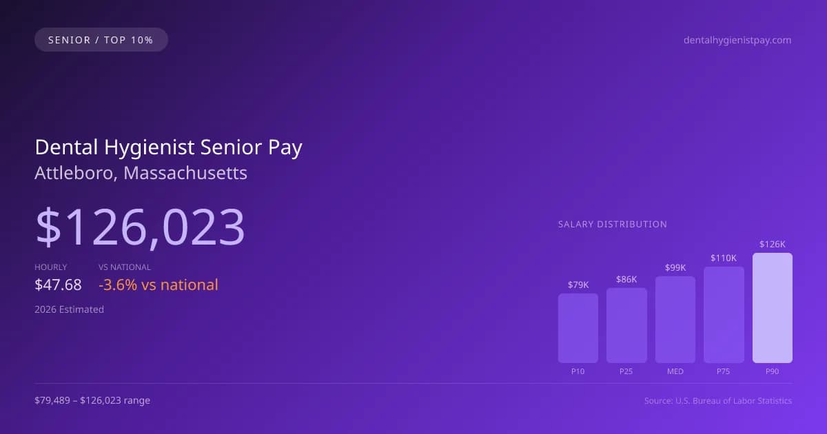 Dental Hygienist Senior Salary in Attleboro, MA — 2026 est., based on 2025 BLS