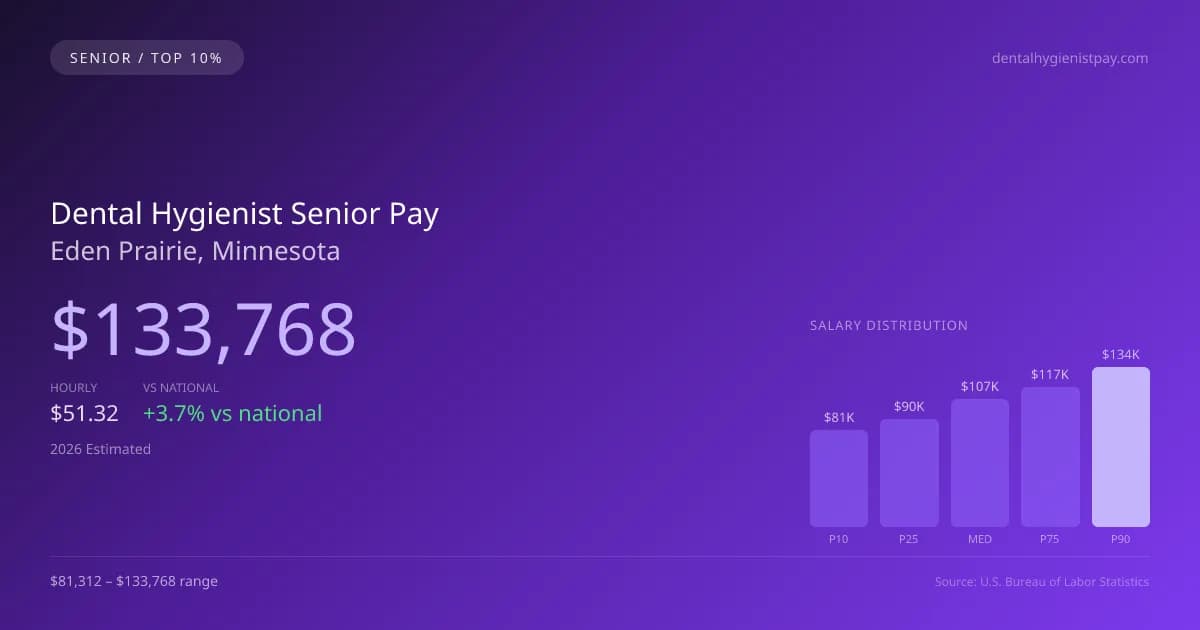 Dental Hygienist Senior Salary in Eden Prairie, MN — 2026 est., based on 2025 BLS