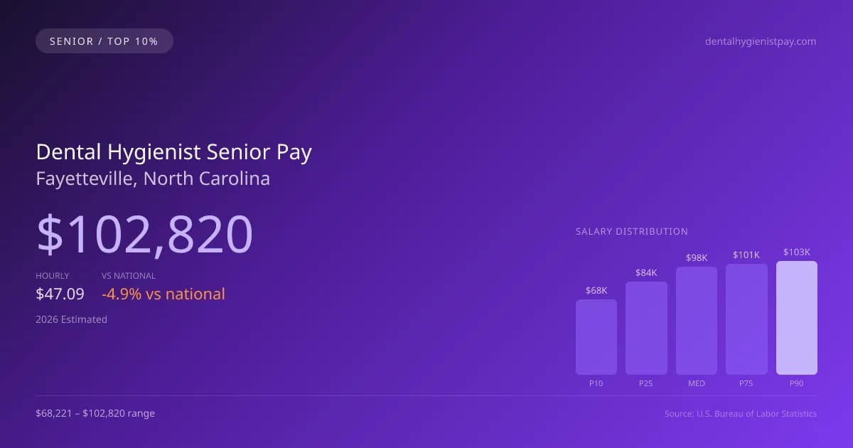Dental Hygienist Senior Salary in Fayetteville, NC — 2026 est., based on 2025 BLS