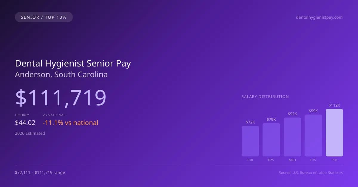 Dental Hygienist Senior Salary in Anderson, SC — 2026 est., based on 2025 BLS
