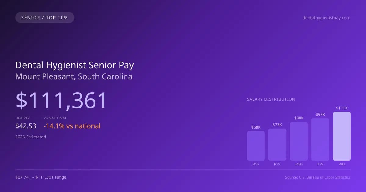 Dental Hygienist Senior Salary in Mount Pleasant, SC — 2026 est., based on 2025 BLS