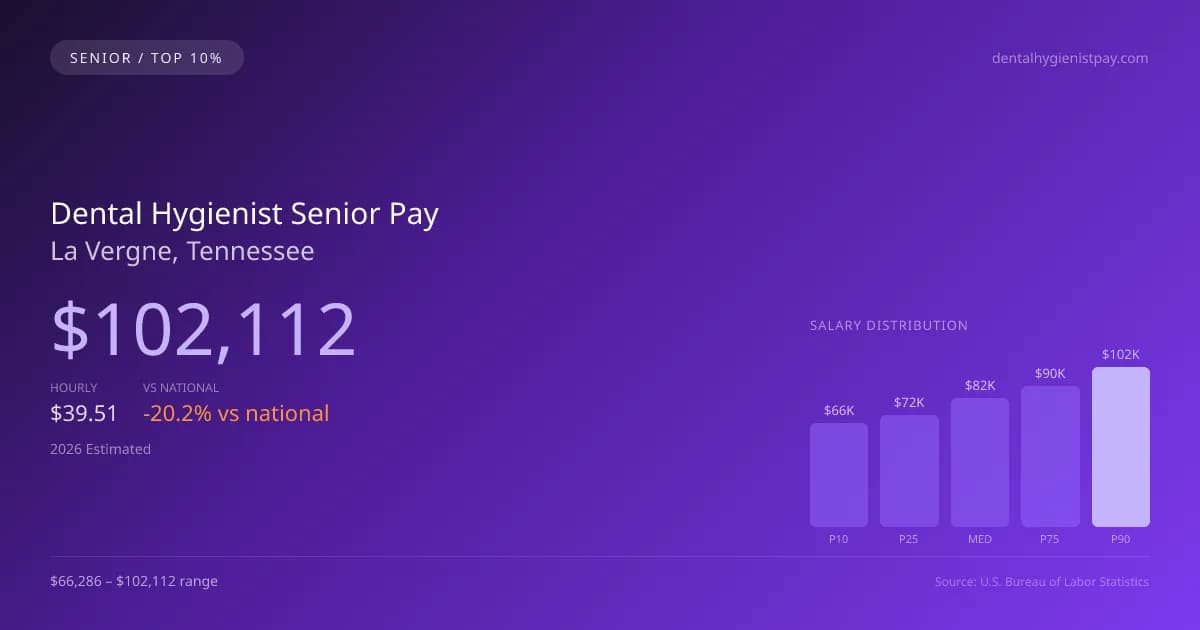 Dental Hygienist Senior Salary in La Vergne, TN — 2026 est., based on 2025 BLS