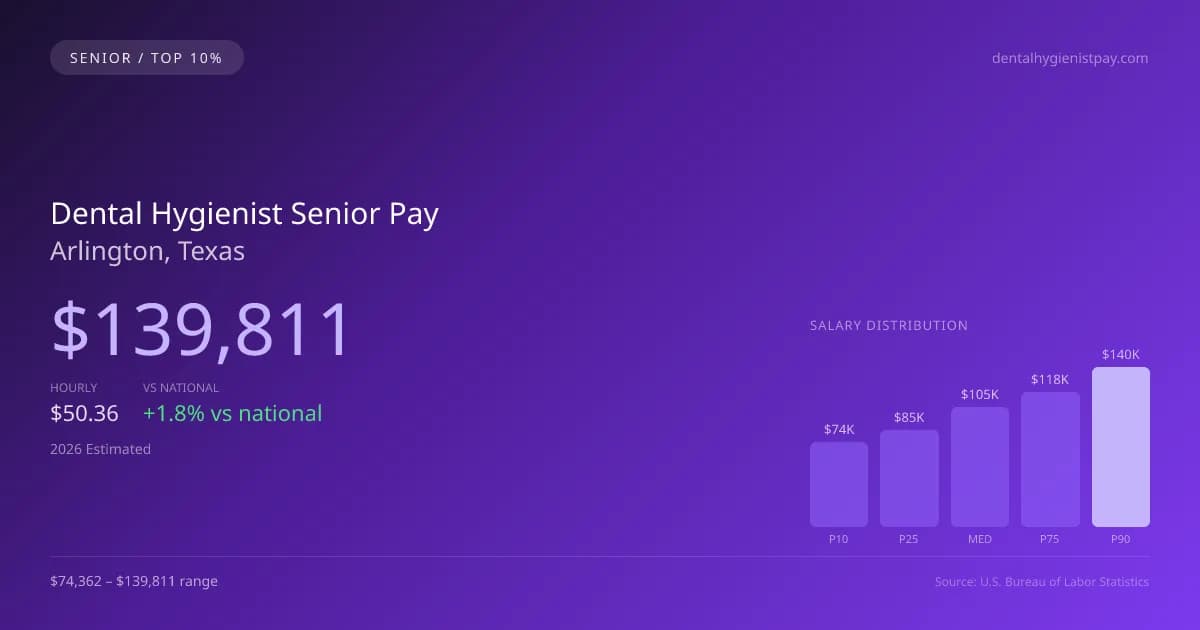 Dental Hygienist Senior Salary in Arlington, TX — 2026 est., based on 2025 BLS