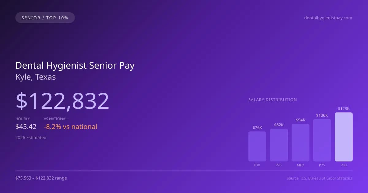 Dental Hygienist Senior Salary in Kyle, TX — 2026 est., based on 2025 BLS
