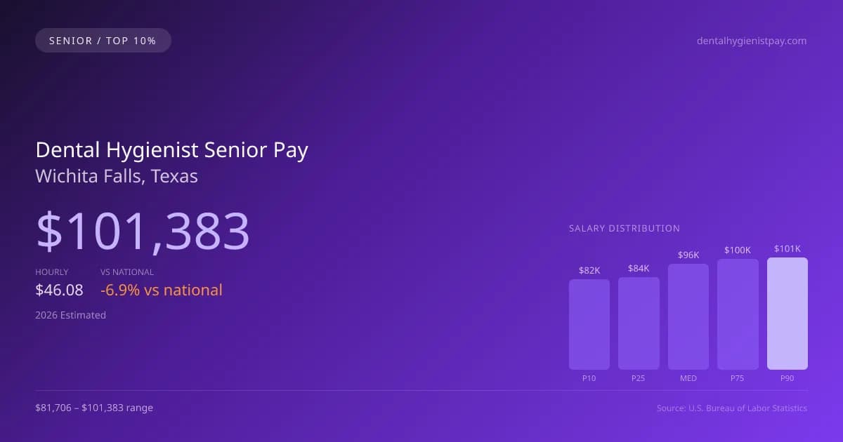 Dental Hygienist Senior Salary in Wichita Falls, TX — 2026 est., based on 2025 BLS