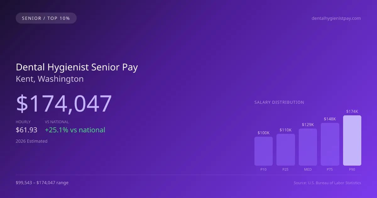Dental Hygienist Senior Salary in Kent, WA — 2026 est., based on 2025 BLS