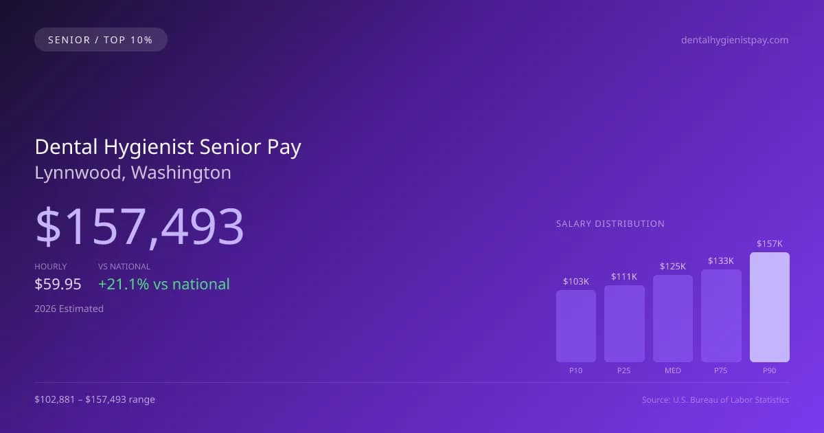 Dental Hygienist Senior Salary in Lynnwood, WA — 2026 est., based on 2025 BLS