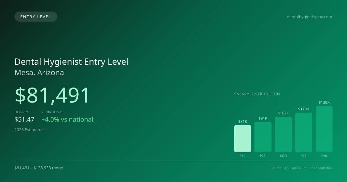 Dental Hygienist Entry Level Salary in Mesa, AZ — 2026 est., based on 2025 BLS