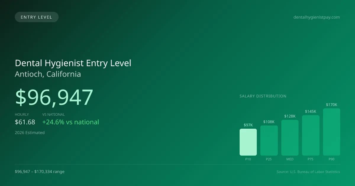Dental Hygienist Entry Level Salary in Antioch, CA — 2026 est., based on 2025 BLS