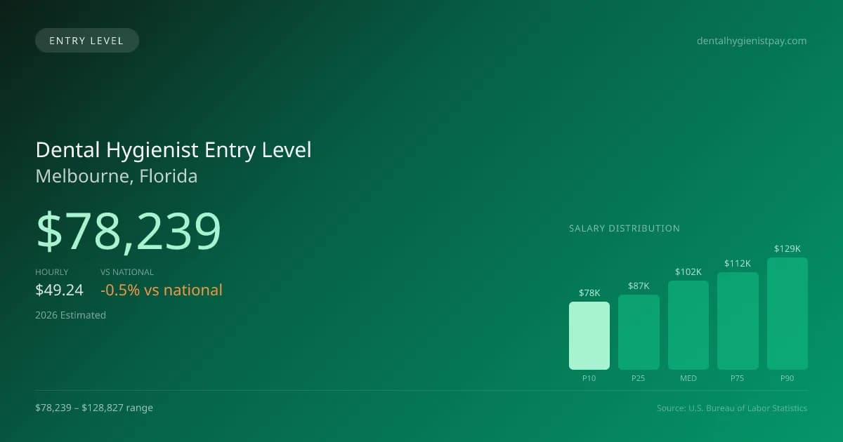 Dental Hygienist Entry Level Salary in Melbourne, FL — 2026 est., based on 2025 BLS
