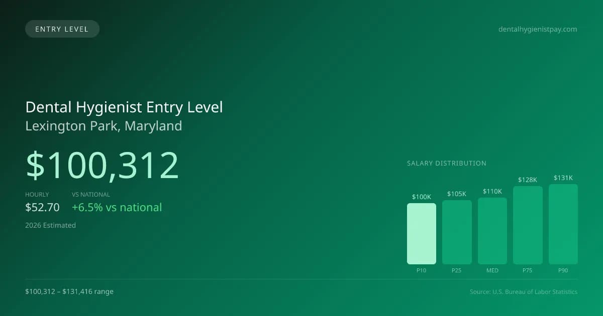 Dental Hygienist Entry Level Salary in Lexington Park, MD — 2026 est., based on 2025 BLS