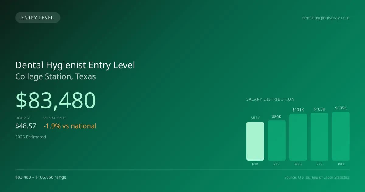 Dental Hygienist Entry Level Salary in College Station, TX — 2026 est., based on 2025 BLS