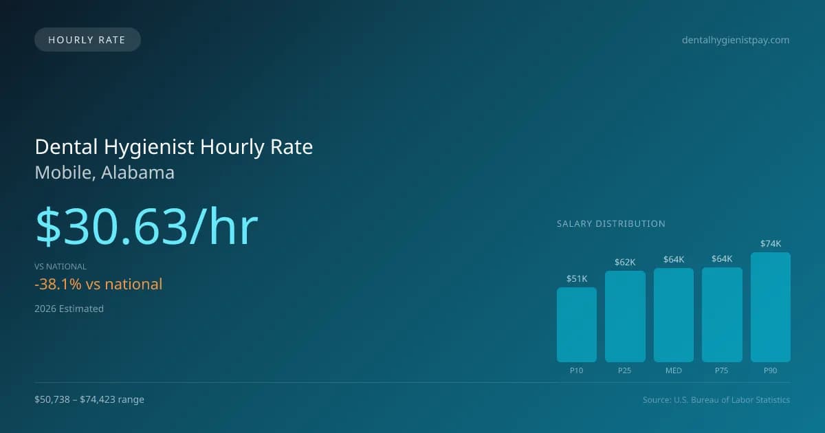 Dental Hygienist Hourly Rate in Mobile, AL — 2026 est., based on 2025 BLS