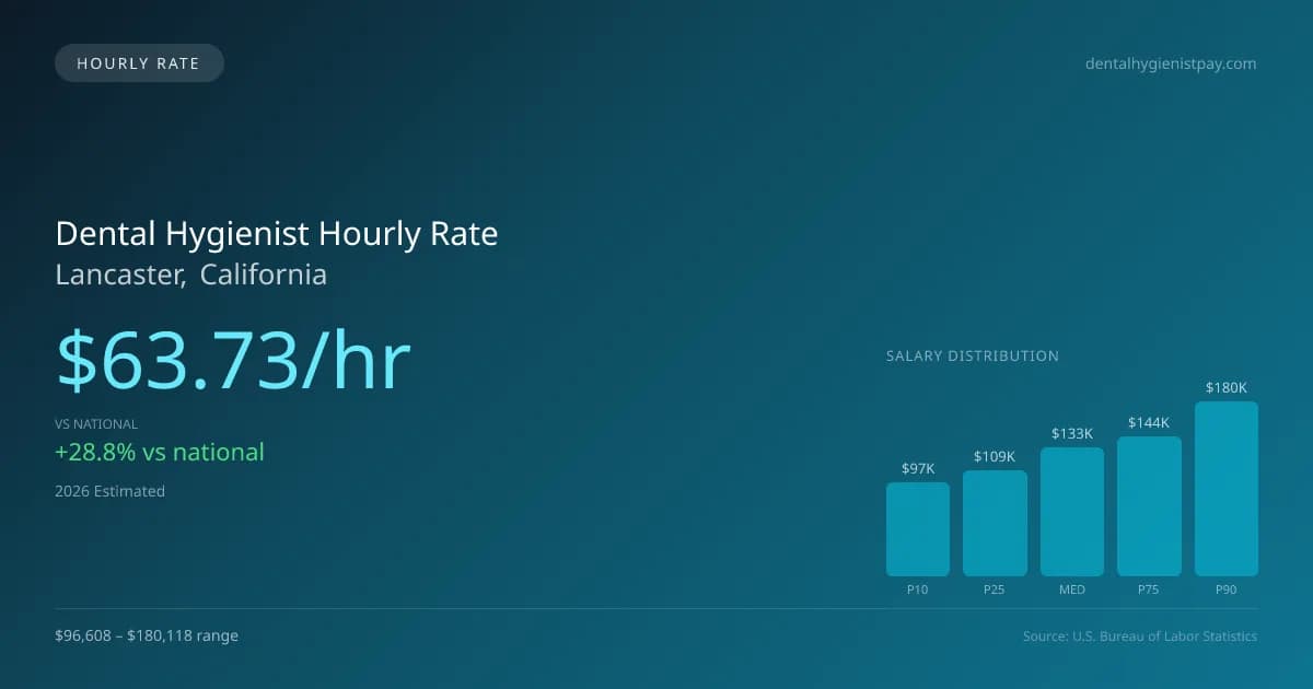 Dental Hygienist Hourly Rate in Lancaster, CA — 2026 est., based on 2025 BLS
