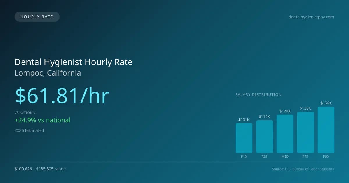 Dental Hygienist Hourly Rate in Lompoc, CA — 2026 est., based on 2025 BLS
