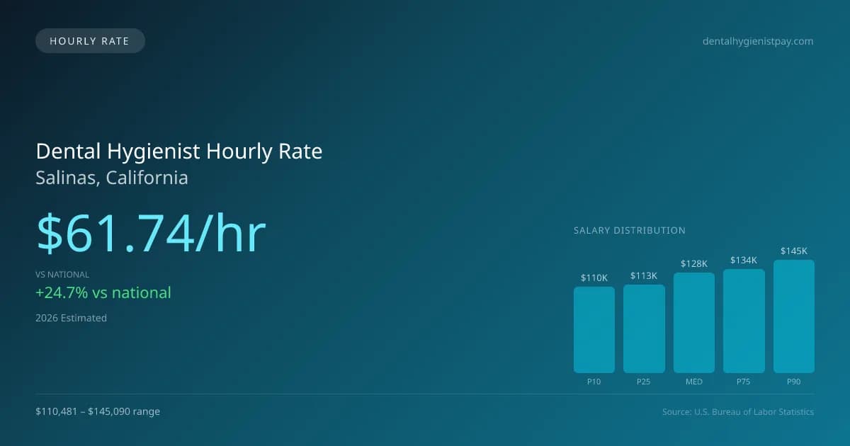 Dental Hygienist Hourly Rate in Salinas, CA — 2026 est., based on 2025 BLS