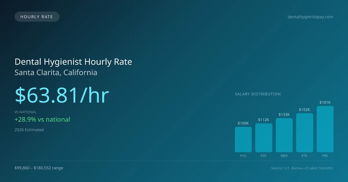 Dental Hygienist Hourly Rate in Santa Clarita, CA — 2026 est., based on 2025 BLS