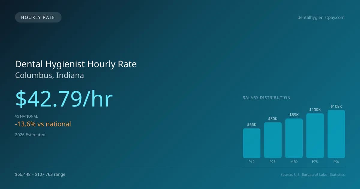 Dental Hygienist Hourly Rate in Columbus, IN — 2026 est., based on 2025 BLS