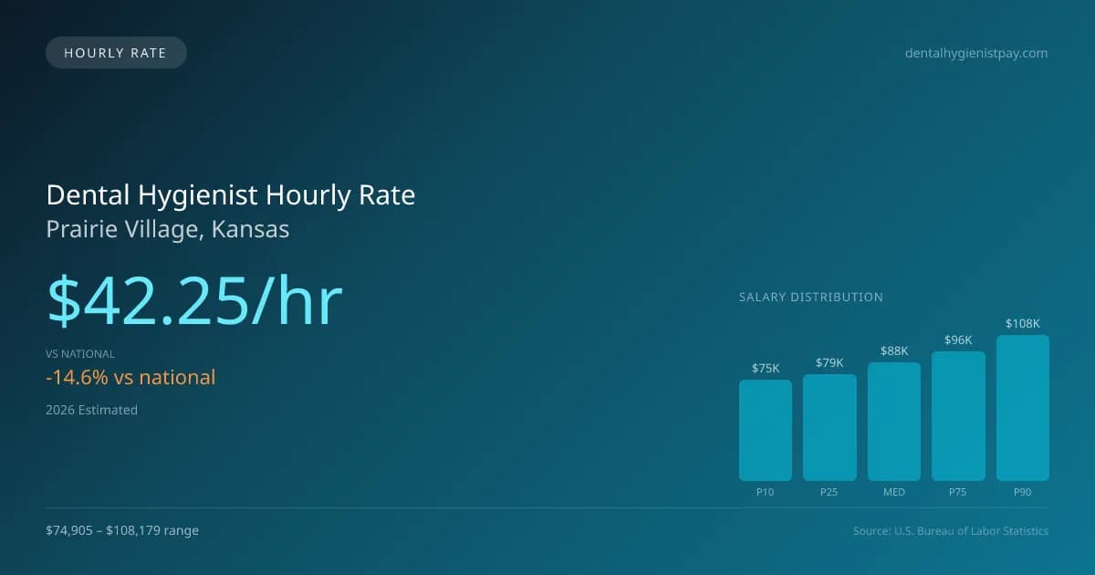 Dental Hygienist Hourly Rate in Prairie Village, KS — 2026 est., based on 2025 BLS