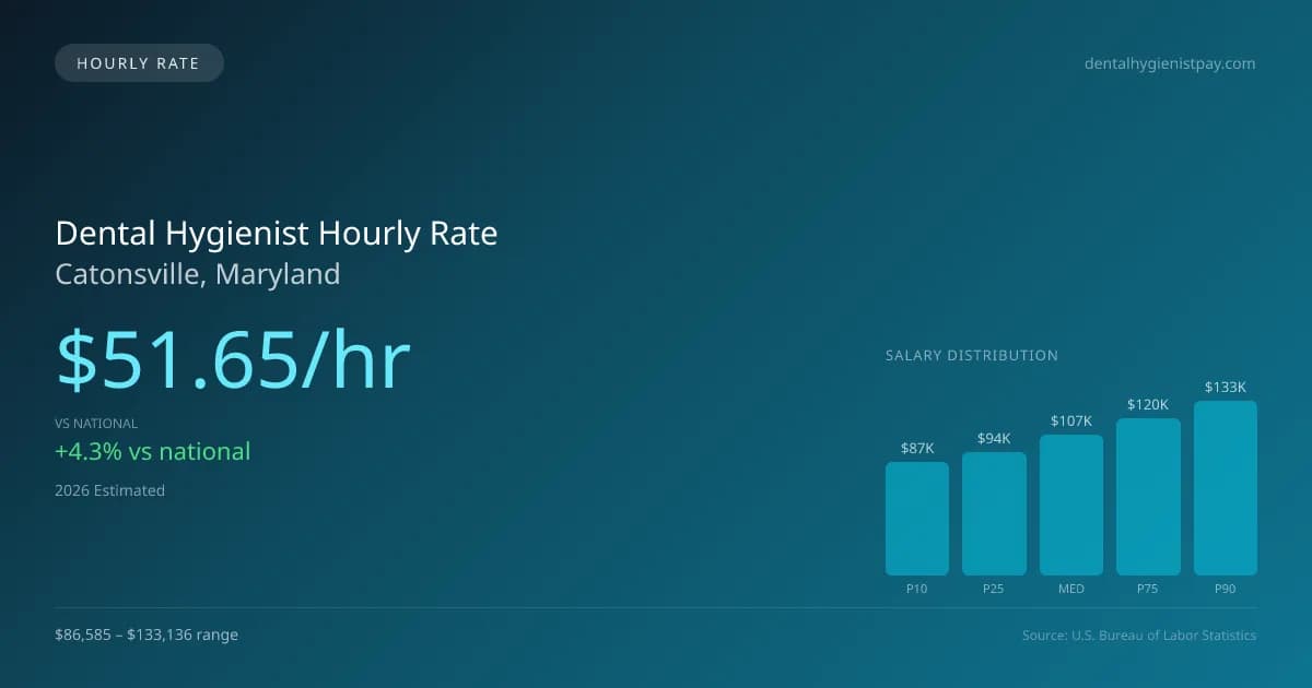 Dental Hygienist Hourly Rate in Catonsville, MD — 2026 est., based on 2025 BLS