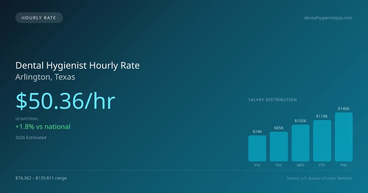 Dental Hygienist Hourly Rate in Arlington, TX — 2026 est., based on 2025 BLS
