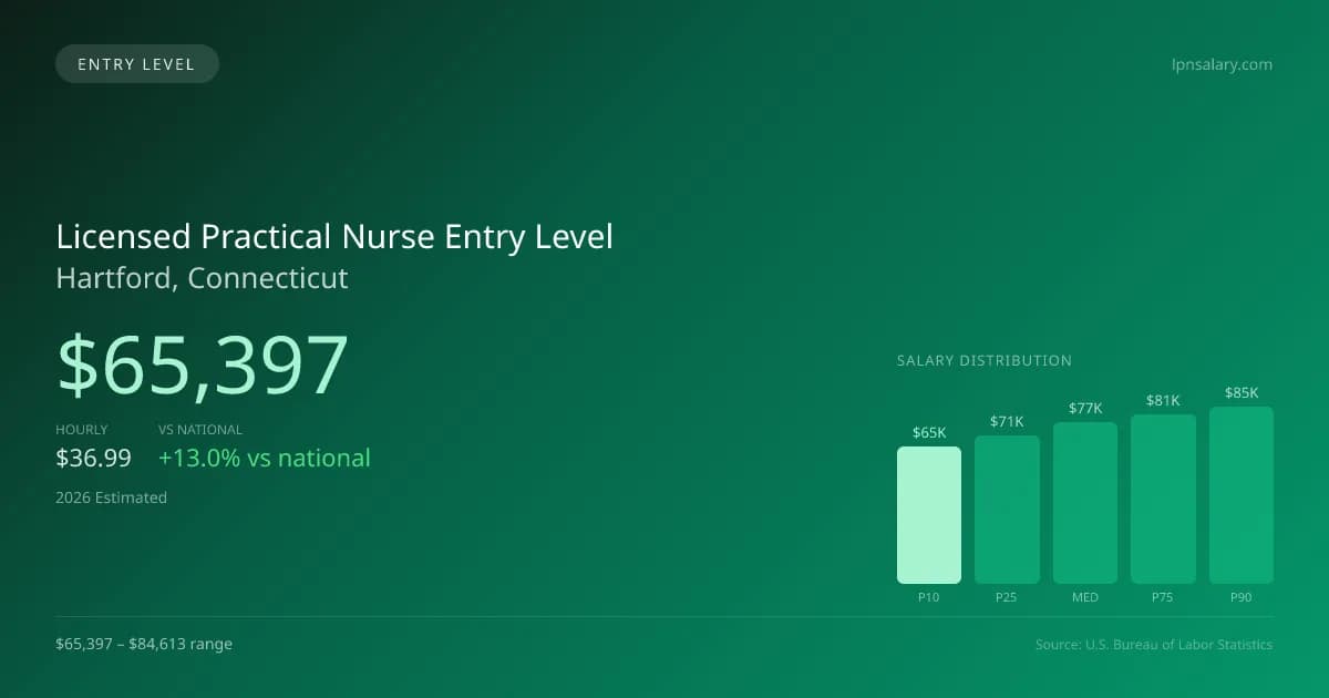 Licensed Practical Nurse Entry Level Salary in Hartford, CT — 2026 est., based on 2025 BLS