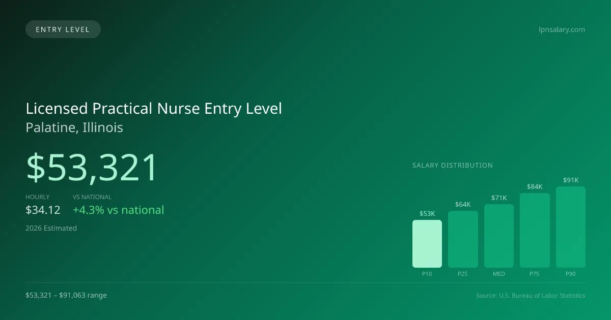 Licensed Practical Nurse Entry Level Salary in Palatine, IL — 2026 est., based on 2025 BLS
