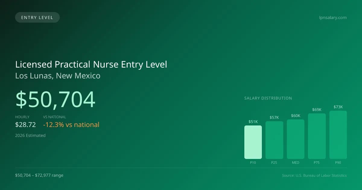 Licensed Practical Nurse Entry Level Salary in Los Lunas, NM — 2026 est., based on 2025 BLS