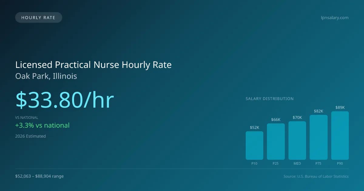 Licensed Practical Nurse Hourly Rate in Oak Park, IL — 2026 est., based on 2025 BLS