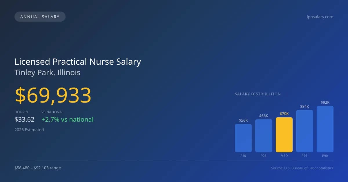 Licensed Practical Nurse Salary in Tinley Park, IL β 2026 est., based on 2025 BLS