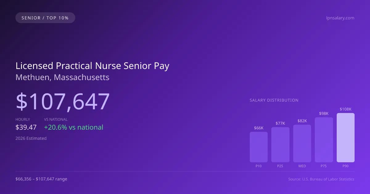 Licensed Practical Nurse Senior Salary in Methuen, MA — 2026 est., based on 2025 BLS
